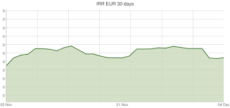 Iranian Rial To Euro Exchange Rates Irr Eur Currency