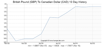 British Pound Gbp To Canadian Dollar Cad On 03 Aug 2018