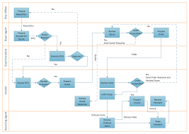 Deployment Flowchart Trading Process Diagram Vertical