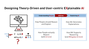 Designing Theory Driven User Centric Explainable Ai
