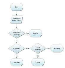 Flow Chart Of The Seizure And Fall Detection Algorithm
