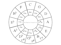 Blagmusic Circle Of Fifths Fourths Diagram