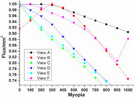 Effects Of Degrees Of Myopia On The Changes In Light Flux In