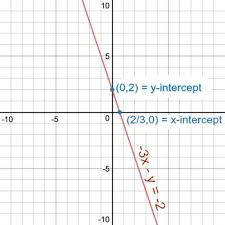 Graph The Equation 3x Y 2 Homework