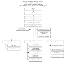 This Tepp Organizational Flow Chart Illustrates The