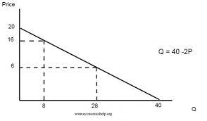 Demand Curve Formula Economics Help