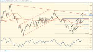 Chart Of The Day Gbpnzd September 17th 2019