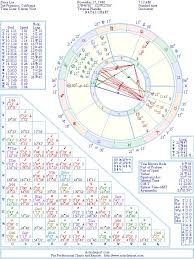 Bruce Lee Natal Birth Chart From The Astrolreport A List
