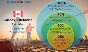 carpenter average salary in canada 2023