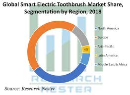 smart electric toothbrush market