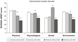 Anxiety Disorders Are Associated With Quality Of Life