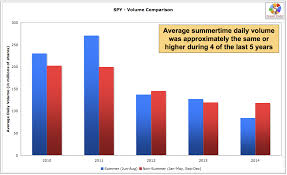 The Myth Of Summertime Trading See It Market