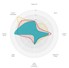 A Different Look For The D3 Js Radar Chart Visual Cinnamon