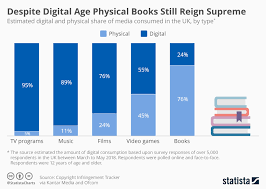 Chart Despite Digital Age Physical Books Still Reign