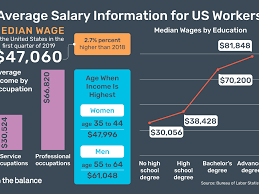 Average Salary Information For Us Workers