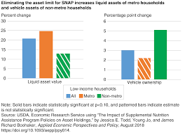 Usda Ers Higher Vehicle Exclusions And Asset Limits In