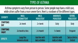 53 Uncommon Asthma Chart