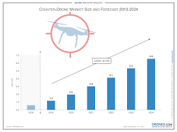 counter drone market 2020 ysis