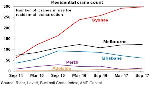 Olivers Insights Falling Sydney And Melbourne Home Prices