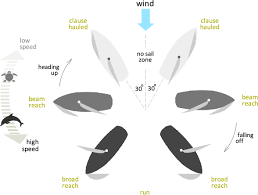 Sailing Boats Orientation In Relation To The Wind Direction