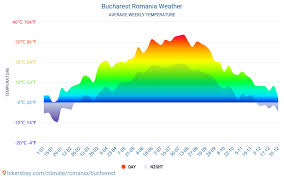 Bucharest Romania Weather 2020 Climate And Weather In