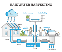 rainwater harvesting systems sa clean