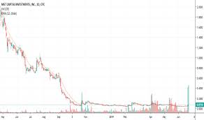 Mgti Stock Price And Chart Otc Mgti Tradingview