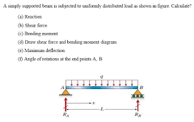 solved a simply supported beam is