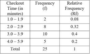complete the frequency table with