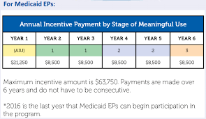 Where Are We At With Meaningful Use Emr And Hipaa