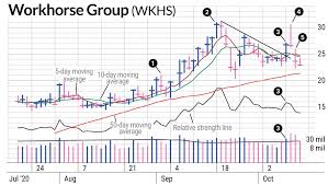 Wkhs stock is getting a big workhorse group (wkhs) was already poised for a rally as the electric vehicle company slowly built. Workhorse Stock Kept Positive With Early Exits Investor S Business Daily