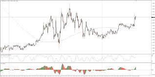 Eur Usd Technical Analysis Catching Some Near Term Lift
