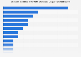 Uefa Champions League Titles By Club 1955 2019 Statista
