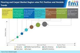 flooring and carpets market share