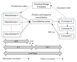 modeling freight consolidation