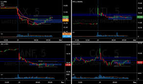Anf Stock Price And Chart Nyse Anf Tradingview