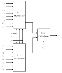 A 16x1 mux can be implemented from 15 2:1 muxes. Digital Circuits Multiplexers Tutorialspoint