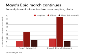 Mayo Clinic Starts To Roll Out Second Phase Of Epic