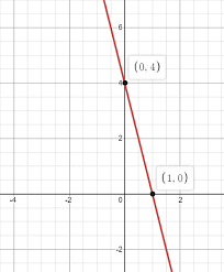 How Do You Graph The Line Y 4x 4