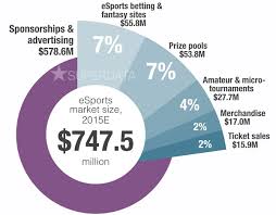 The Potential Of Esports Events In 5 Charts