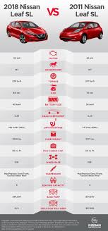 Comparison Chart Shows How Far The Nissan Leaf Has Come