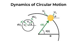 Dynamics Of Circular Motion