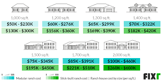 Ranch House Construction Cost