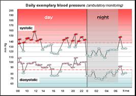Faq Braun Blood Pressure Monitors