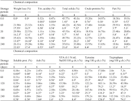 salt concentration on weight loss