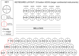 Keyboard Layouts 3 Row Diatonic Accordion