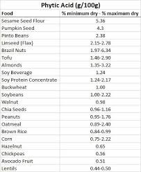 33 Efficient Phytic Acid Food Chart