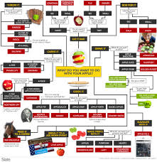 Flow Chart Choosing The Right Apple Goodfood World