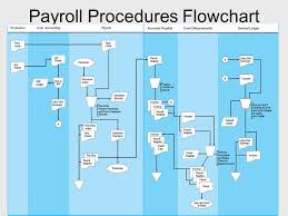 Payroll Process Payroll Process System Flowchart
