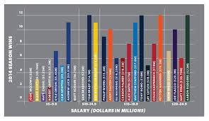 Graph How Winning Relates To Salary For The Top Nfl